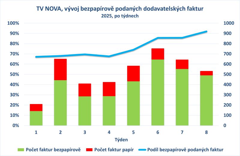 90% DODAVATELSKÝCH FAKTUR BEZPAPÍROVĚ!